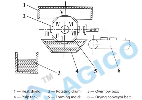 Comment fonctionne une machine rotative à plateaux à œufs ?