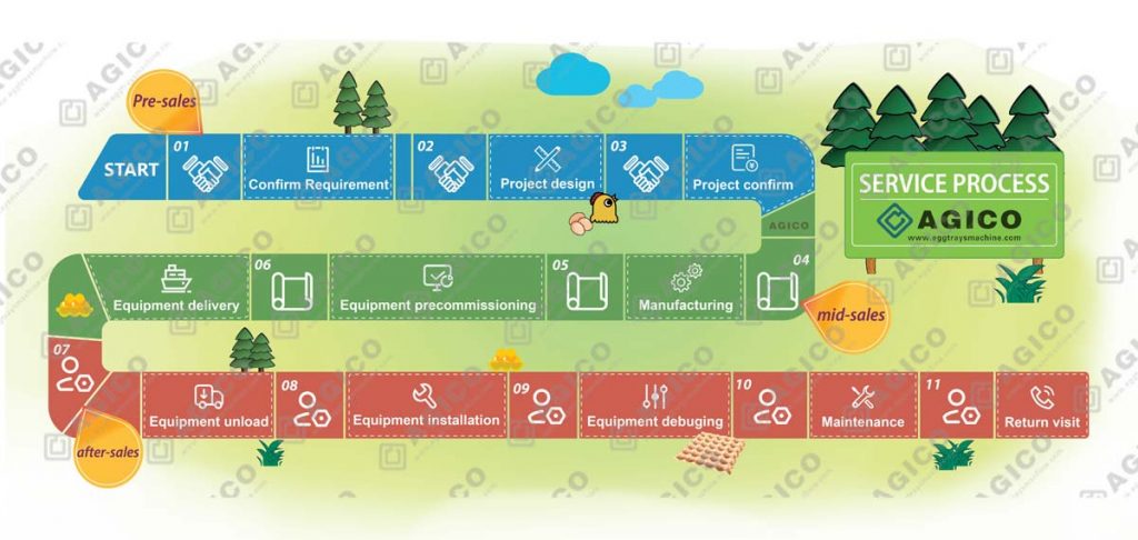 Tout savoir sur le processus commercial d’AGICO