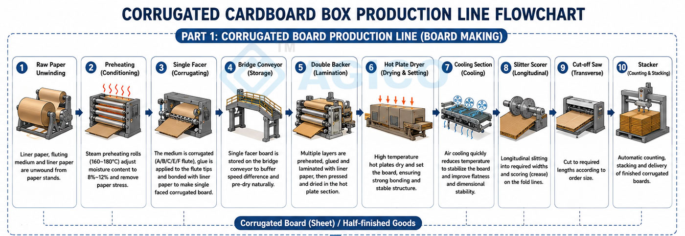 Ligne de production de carton ondulé
