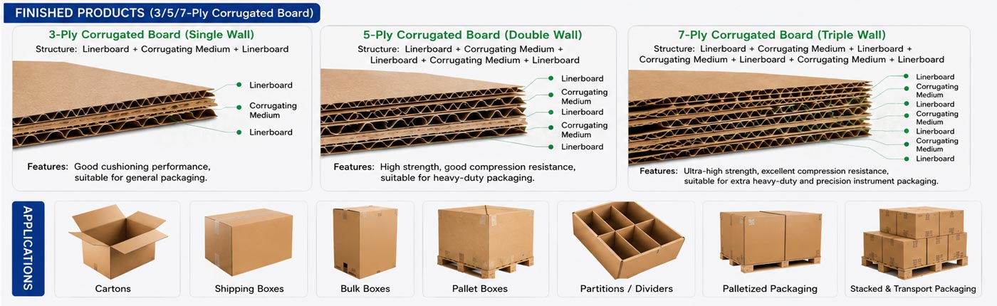 Ligne de production de carton ondulé
