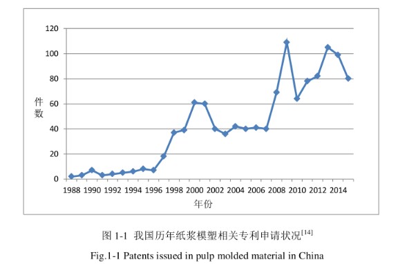 pulp-forming-machine-material-in-China Potentiel des machines de formage de pâte sur le marché futur
