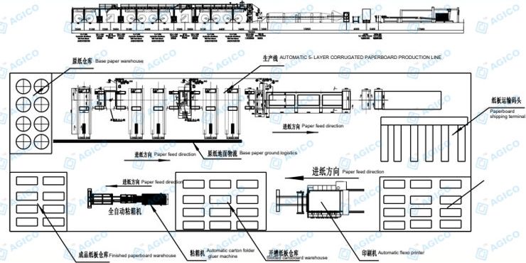 corrugated-paperboard-production-line-design-draw Ligne de production de carton ondulé AGICO